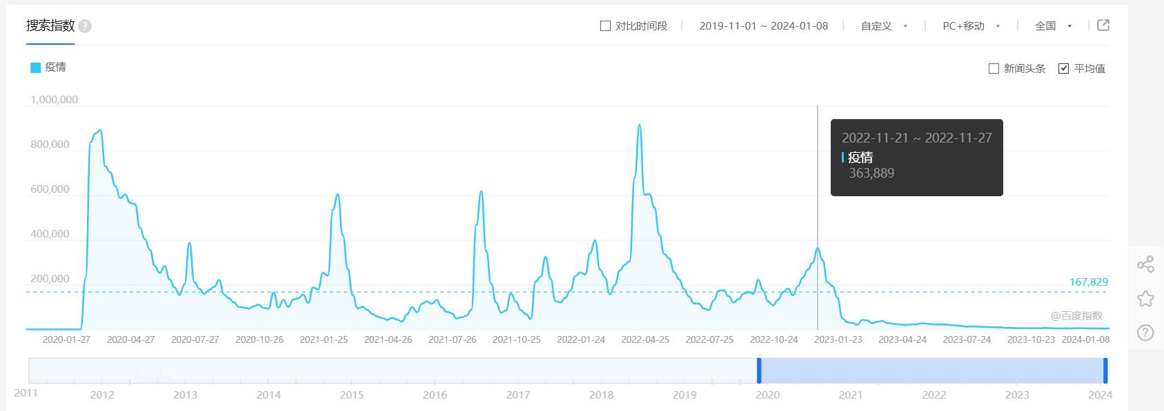 百度搜索指数-疫情