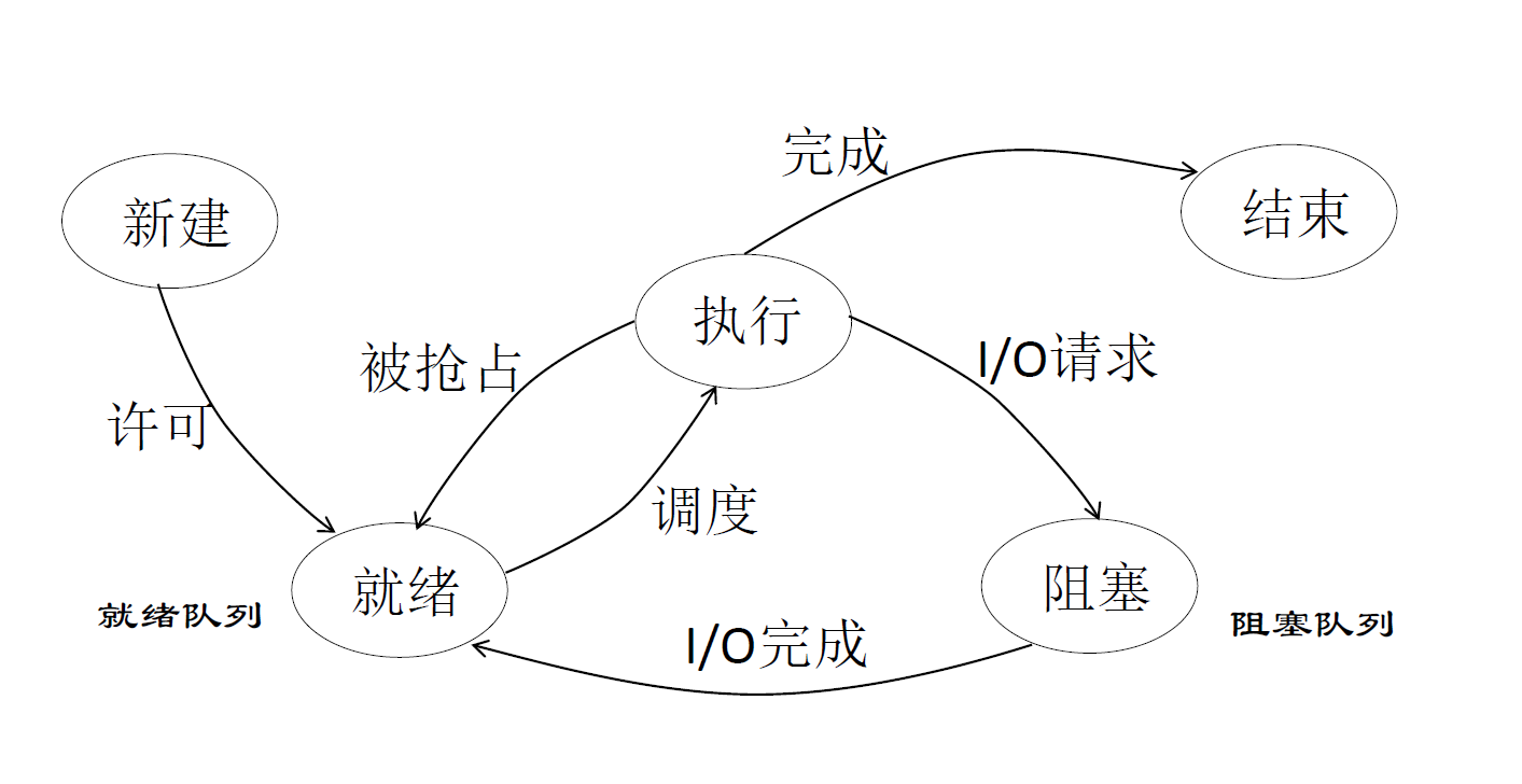Fig1: 进程的各状态转换图