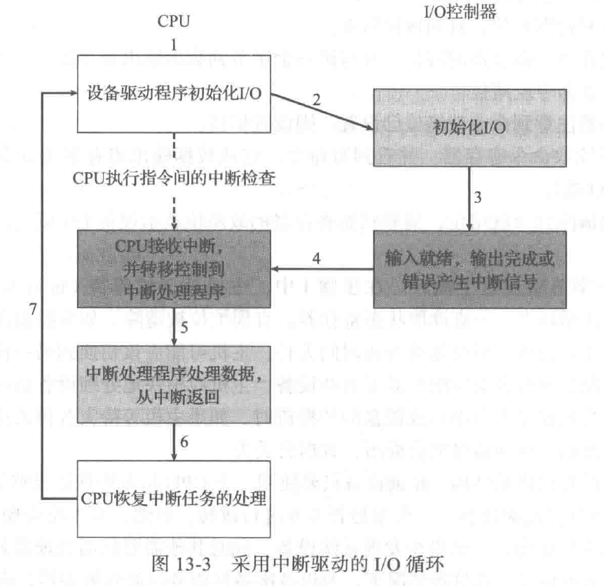 采用中断驱动的I/O控制流程