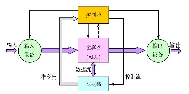 冯·诺依曼结构