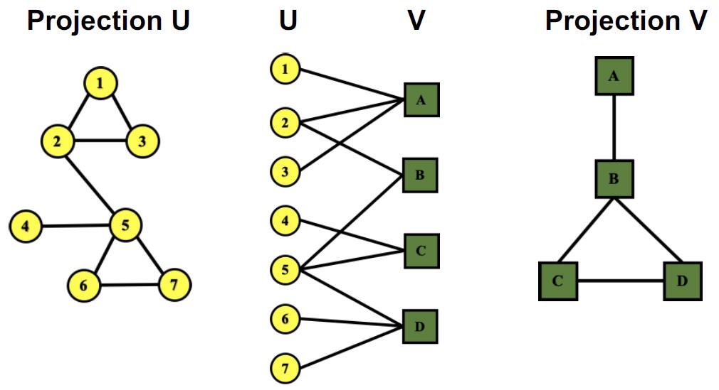 二部图的投影图